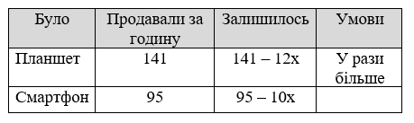 Відповідь до завдання № 879 Алгебра Відповідь до завдання № 879 Алгебра