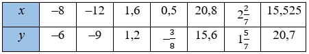 Відповідь до завдання № 995 Алгебра