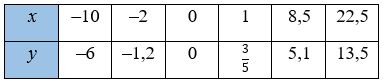 Відповідь до завдання № 996 Алгебра