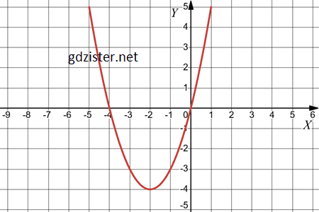 Відповідь до завдання № 1028.2-2 Алгебра Відповідь до завдання № 1028.2-2 Алгебра