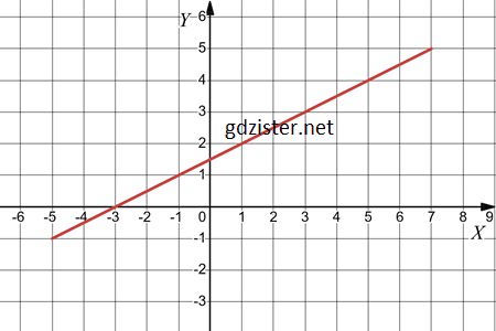 Відповідь до завдання № 1029.1-1 Алгебра Відповідь до завдання № 1029.1-1 Алгебра