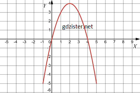 Відповідь до завдання № 1029.2-2 Алгебра Відповідь до завдання № 1029.2-2 Алгебра