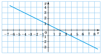 Завдання № 1047-1 Алгебра