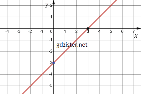 Відповідь до завдання № 1050.1-1 Алгебра