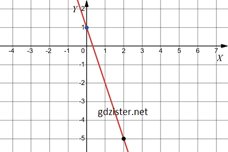 Відповідь до завдання № 1050.2-2 Алгебра