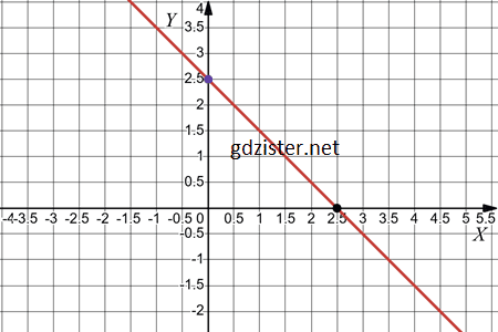 Відповідь до завдання № 1051.6-6 Алгебра