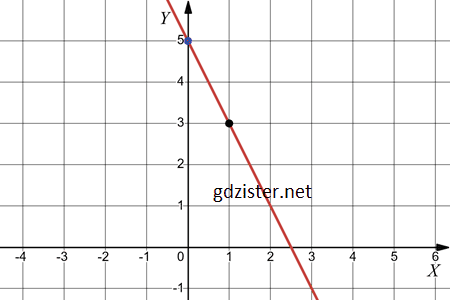 Відповідь до завдання № 1052.2-2 Алгебра