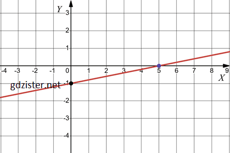 Відповідь до завдання № 1071.2-2 Алгебра