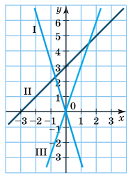 Завдання № 1076 Алгебра