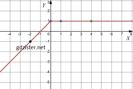 Відповідь до завдання № 1079.1-1 Алгебра