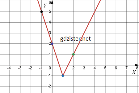 Відповідь до завдання № 1080.2 Алгебра
