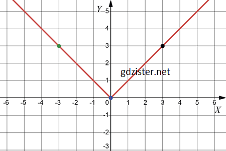 Відповідь до завдання № 1081.1-1 Алгебра