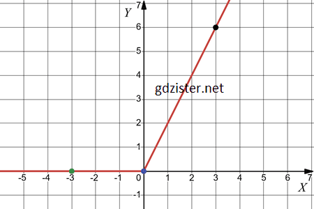 Відповідь до завдання № 1081.2-2 Алгебра
