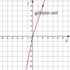 Відповідь до завдання № 1081.3-3 Алгебра