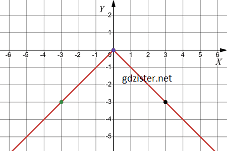 Відповідь до завдання № 1082.1-1 Алгебра