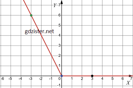Відповідь до завдання № 1082.2-2 Алгебра