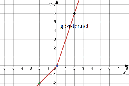 Відповідь до завдання № 1082.3-3 Алгебра