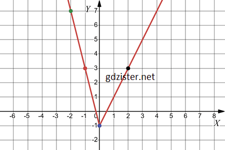 Відповідь до завдання № 1082.4-4 Алгебра