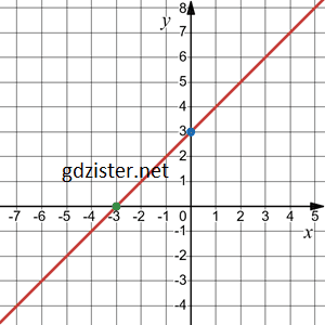 Відповідь до завдання № 1132.1-1 Алгебра