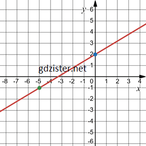 Відповідь до завдання № 1132.3-3 Алгебра