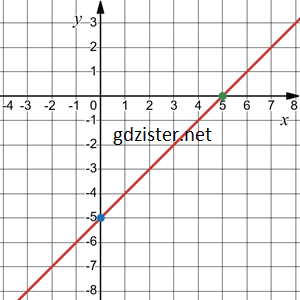 Відповідь до завдання № 1141.1-1 Алгебра