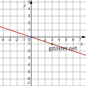 Відповідь до завдання № 1141.3-3 Алгебра