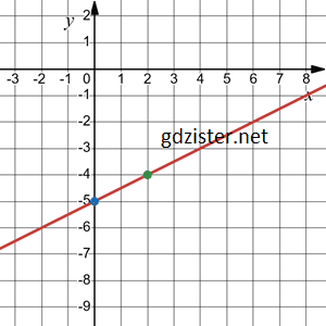 Відповідь до завдання № 1141.4-4 Алгебра