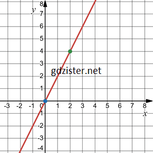 Відповідь до завдання № 1142.2-2 Алгебра