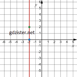 Відповідь до завдання № 1146.2-2 Алгебра