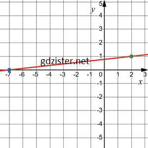 Відповідь до завдання № 1153.1-1 Алгебра