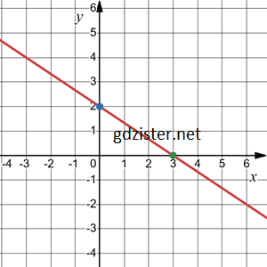 Відповідь до завдання № 1153.2-2 Алгебра