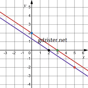 Відповідь до завдання № 1155.2 Алгебра