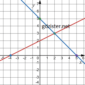 Відповідь до завдання № 1161.2 Алгебра