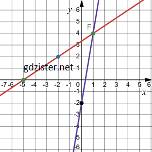 Відповідь до завдання № 1176.1-1 Алгебра