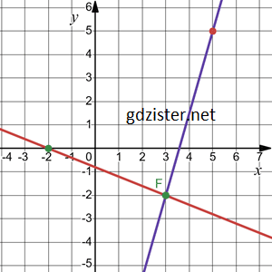 Відповідь до завдання № 1176.2-2 Алгебра