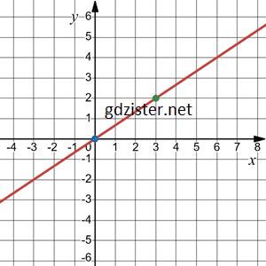Відповідь до завдання № 1214.2 Алгебра