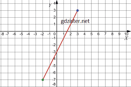 Відповідь до завдання № 1093.2 Алгебра