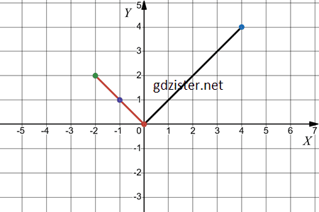 Відповідь до завдання № 1095.1-1 Алгебра