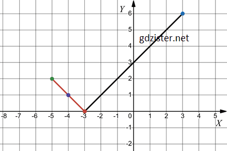 Відповідь до завдання № 1095.2-2 Алгебра