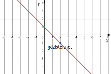Відповідь до завдання № 1097.2-2 Алгебра
