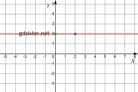 Відповідь до завдання № 1097.3-3 Алгебра