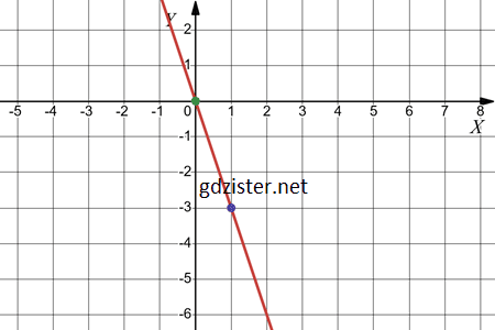 Відповідь до завдання № 1097.5-5 Алгебра