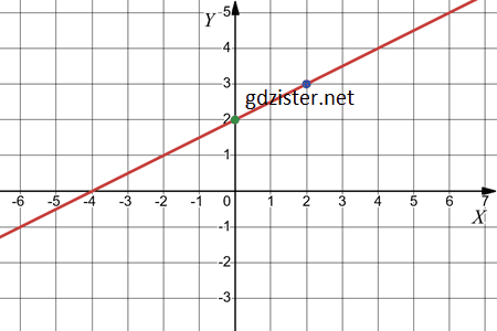 Відповідь до завдання № 1097.6-6 Алгебра