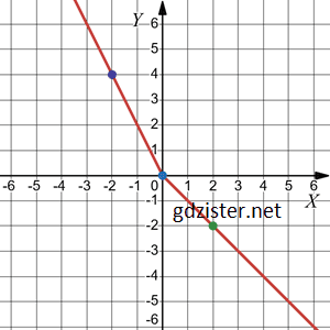 Відповідь до завдання № 1101.3-3 Алгебра