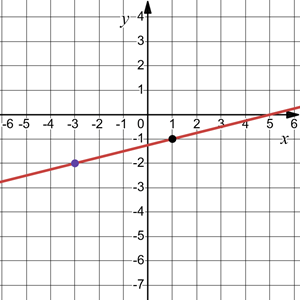 Відповідь до завдання № 1289.3-2 Алгебра