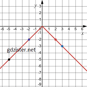 Відповідь до завдання № 1292.1-2 Алгебра