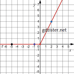 Відповідь до завдання № 1292.2-2 Алгебра