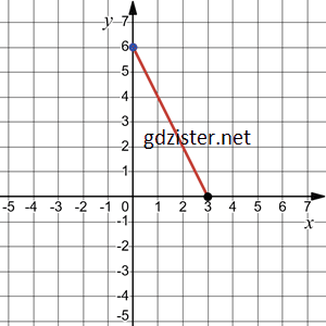 Відповідь до завдання № 1293.2 Алгебра