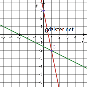 Відповідь до завдання № 1295.2-2 Алгебра
