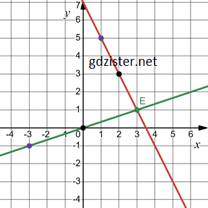 Відповідь до завдання №1306.2-2  Алгебра